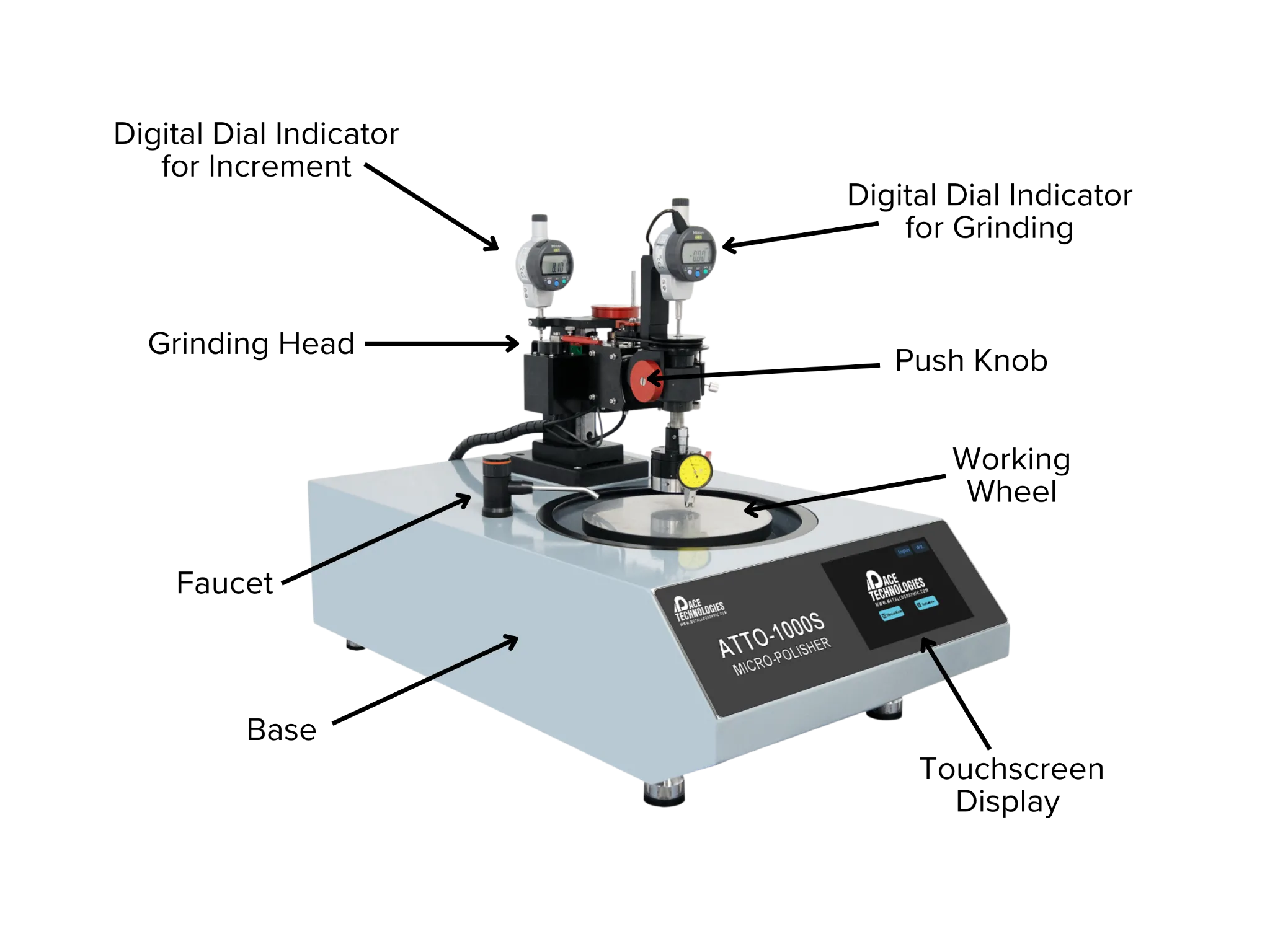 Image of the ATTO-1000S with arrows pointing to key features such as digital dial indicator, grinding head, faucet, touchscreen, and working wheel